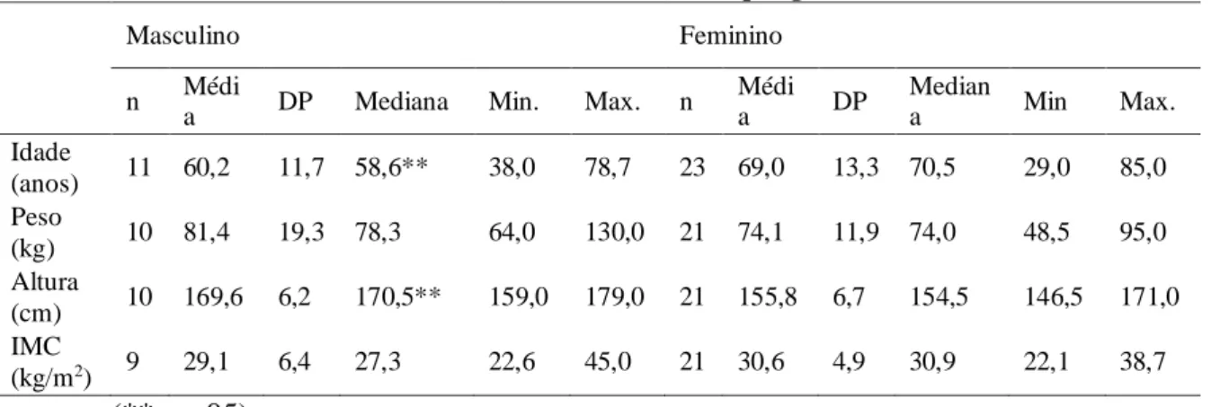 Tabela 2 – Idade, Peso, Altura e IMC por género 