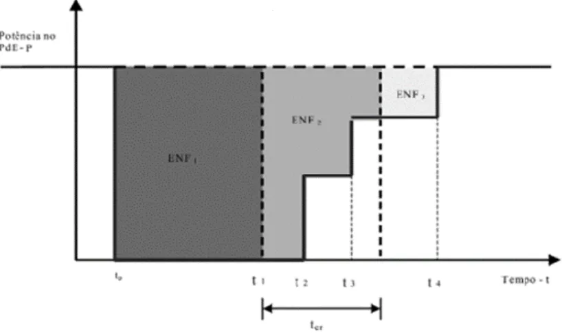 Figura 4 - Parcelas da ENF e respetivos tempos [18].