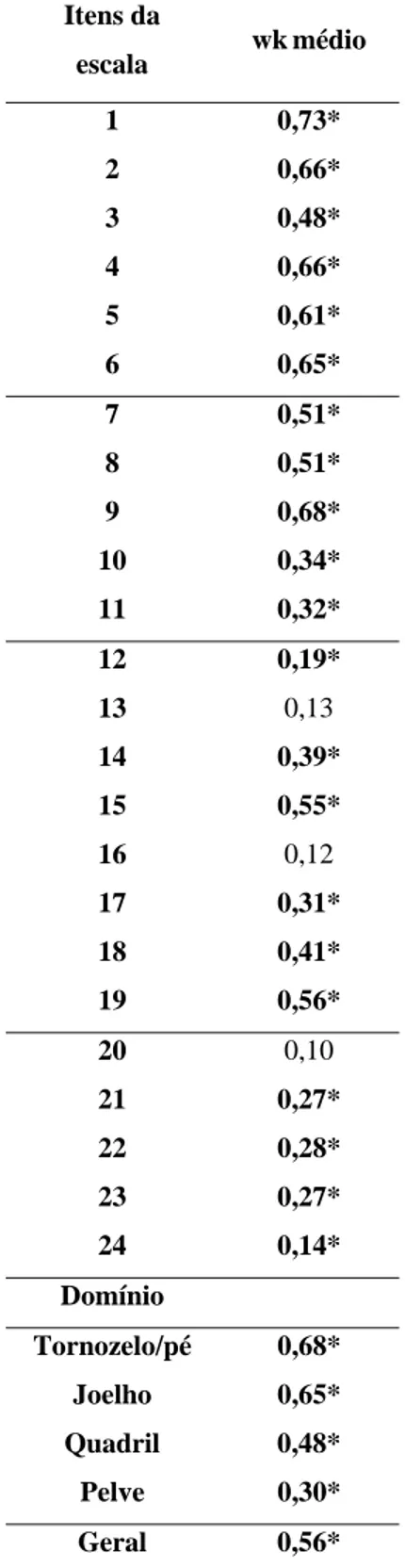 Tabela 3 Confiabilidade inter-examinadores – Concordância dos dados da Escala Observacional de Marcha entre  examinadores por item e por domínio (N=23) 