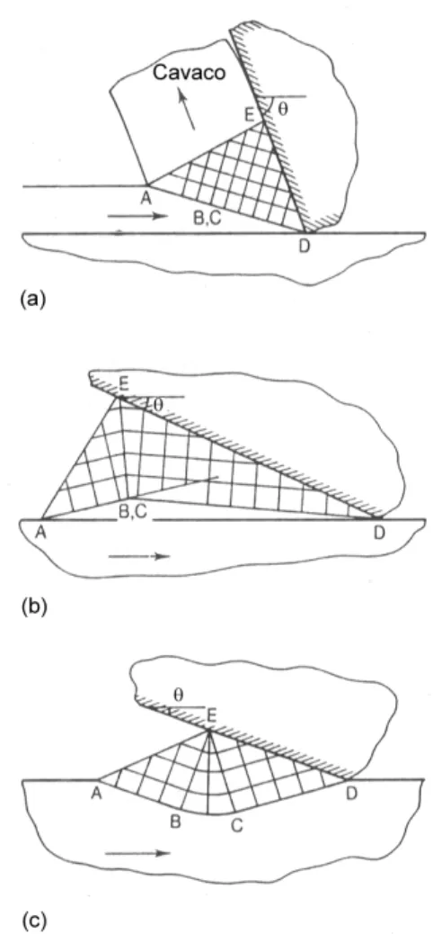 Figura 3.8. Linhas de escorregamento para a deformação de um  material perfeitamente  plástico, causada pelo deslizamento de uma cunha rígida, bi-dimensional, da direita para  a esquerda