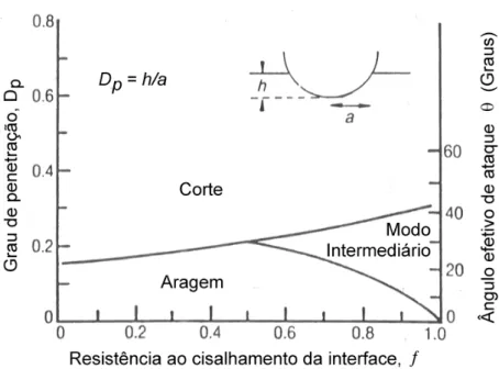Figura  3.9.  Modos  de  remoção observados  no  deslizamento  de  um  indentador  esférico  duro sobre latão  α , um aço carbono (0,45%C) e um aço inox austenítico (AISI 304)