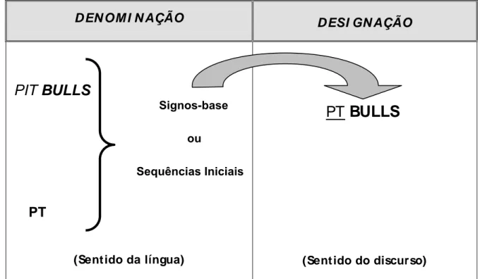 Figura 6 –  O processo de passagem: da denominação à designação