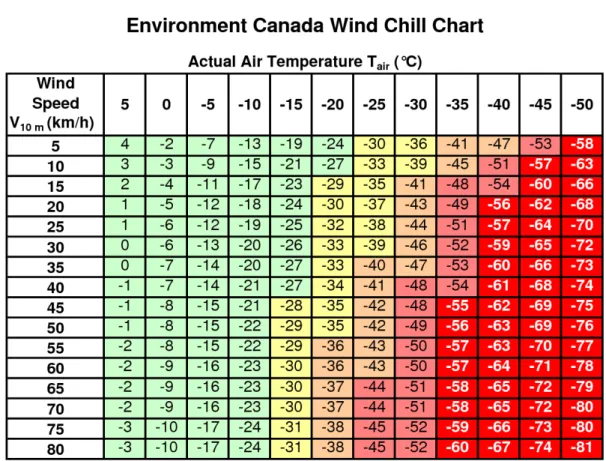 Figura 1.3: Windchill para diversas temperaturas e intensidades de vento com guia de interpreta¸c˜ ao direta [1].