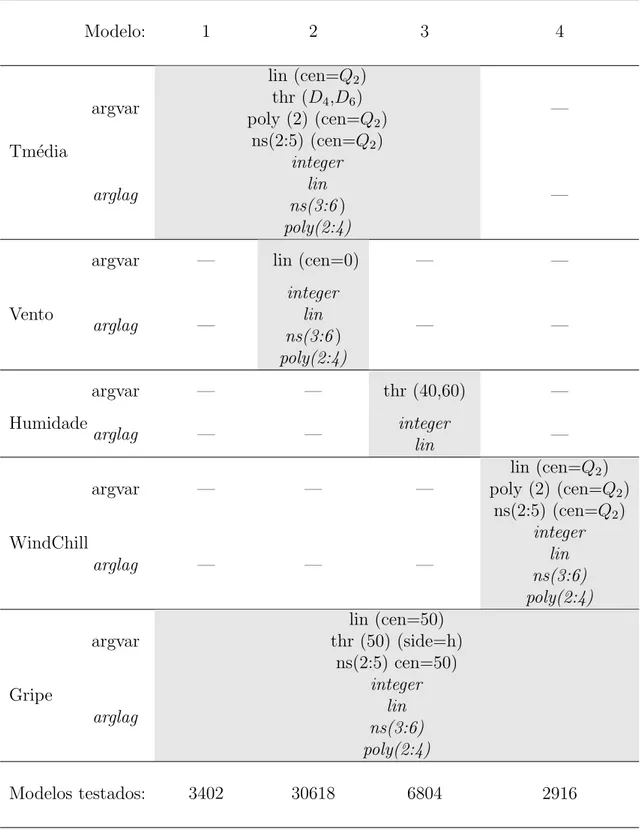 Tabela 2.3: Lista das fun¸c˜ oes testadas para cada um dos modelos pretendidos Modelo: 1 2 3 4 Tm´ edia argvar lin (cen=Q 2 )thr (D4,D6) poly (2) (cen=Q 2 )ns(2:5) (cen=Q2) — arglag integerlin ns(3:6 ) poly(2:4) — Vento