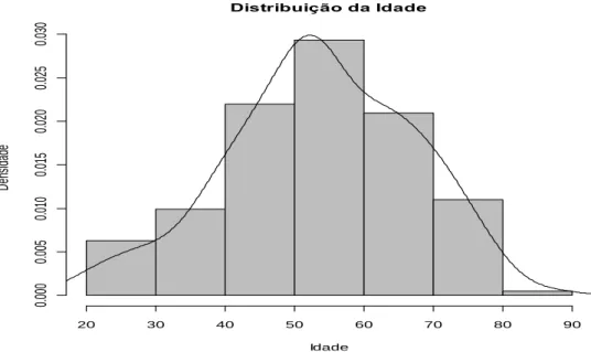 Figura 4.8: Histograma da idade com sobreposição de um kernel Gaussiano. 