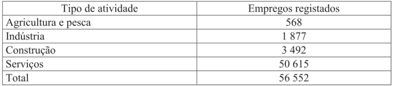 Tabela 3. Número de empregos registados por tipos de atividade em Lanzarote 