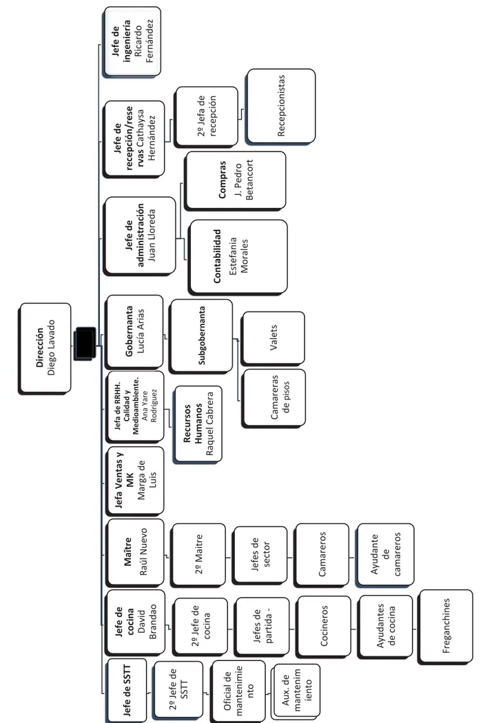 Figura 4. Organograma oficial do hotel do dia 22 de novembro de 2018 Fonte: Organograma oficial do hotel, do dia 22 de novembro de 2018, cedido pela administração