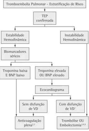 Figura  3  -  Algoritmo  de  estratificação  de  risco  de  pacientes  com  TEP  aguda