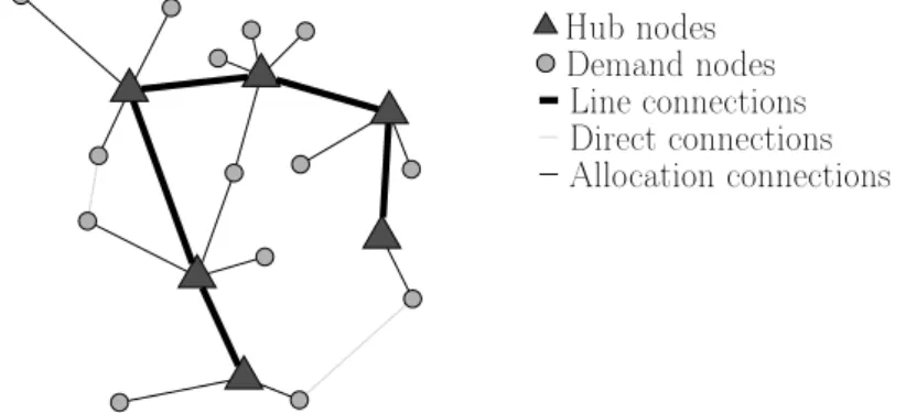 Figure 2.1: A hub line network with six hub nodes and ﬁve hub arcs.