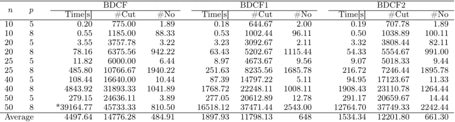 Table 2.3: Comparison of a variant without ﬁltering of cuts and two strategies of cut ﬁltering.