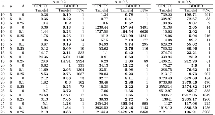 Table 2.6: Comparison of the best Benders decomposition variant and CPLEX using CAB data set.