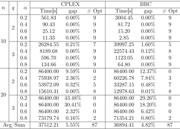 Table 3.2: Comparison of the Benders-branch-and-cut algorithm with CPLEX for CAB instances with 10 and 20 nodes.