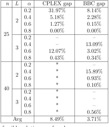 Table 3.3: Comparison of the Benders-branch-and-cut algorithm with CPLEX for in- in-stances with 25 and 40 nodes.