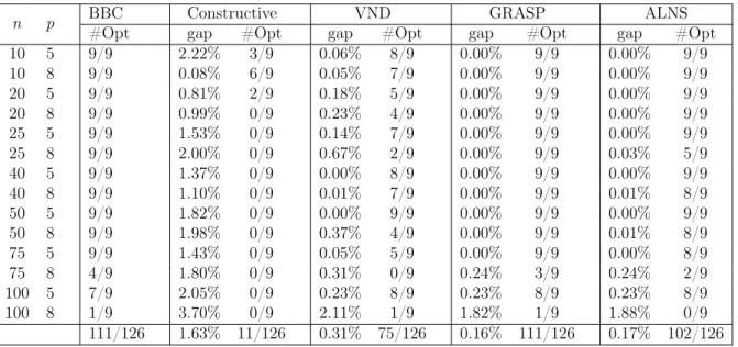 Table 3.4: Comparison between the proposed heuristics for the HLLP.