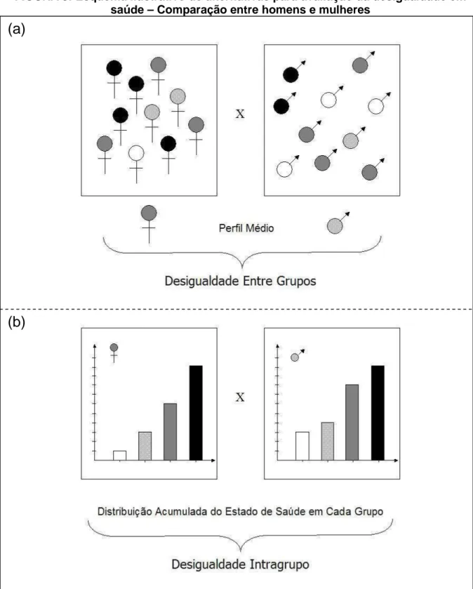 FIGURA 3: Esquema ilustrativo de alternativas para avaliação da desigualdade em  saúde – Comparação entre homens e mulheres 