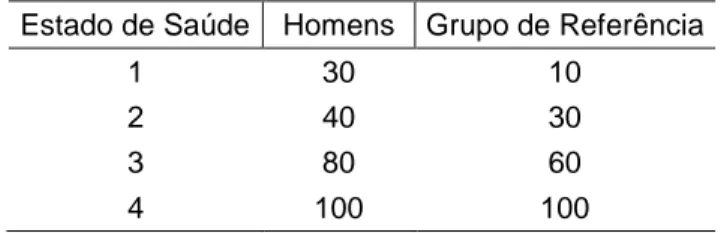 TABELA 1: Exemplo hipotético da distribuição do estado de saúde  de homens e mulheres 