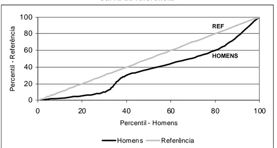 FIGURA 8: Distribuição acumulada da saúde – Comparativo hipotético entre a  distribuição no grupo dos homens e no grupo referência, após linearização da 