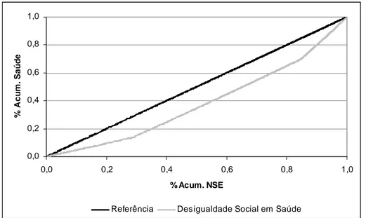 FIGURA 9: Desigualdade social em saúde – Metodologia proposta por  Wagstaff &amp; Doorslaer (2002)  