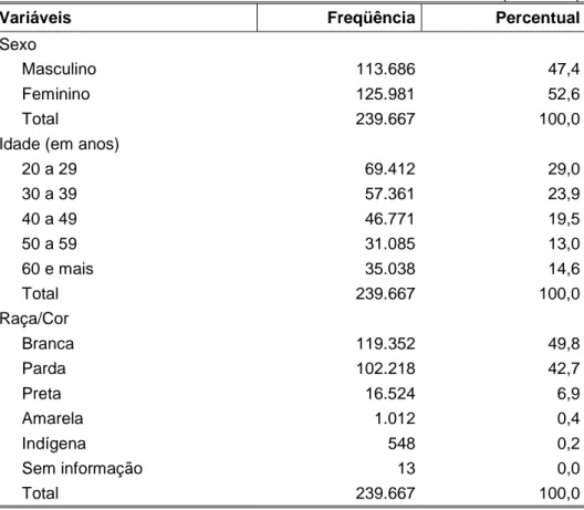 TABELA 2: Caracterização sócio-demográfica dos indivíduos de 20 anos  e mais da PNAD 2003, Brasil, 2003 
