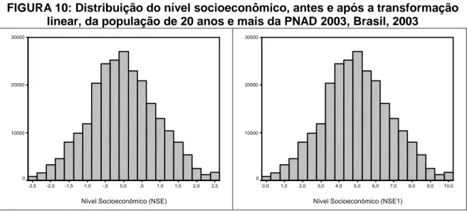 FIGURA 10: Distribuição do nível socioeconômico, antes e após a transformação  linear, da população de 20 anos e mais da PNAD 2003, Brasil, 2003 