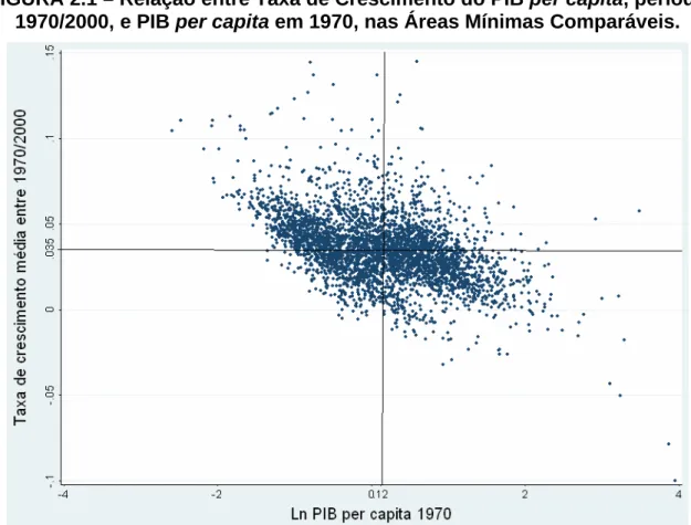 FIGURA 2.1 – Relação entre Taxa de Crescimento do PIB per capita, período  1970/2000, e PIB per capita em 1970, nas Áreas Mínimas Comparáveis
