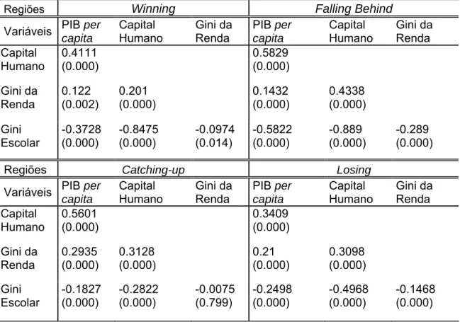 TABELA 2.2 – Análises de Correlação entre o Capital Humano, Gini da  Renda e Escolar, e PIB per capita em 1970 