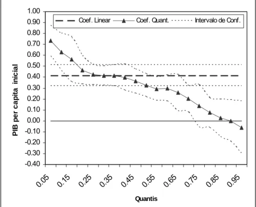 FIGURA 3.1 – Regressão Quantílicas do Modelo de Crescimento Econômico  Das Áreas Mínimas Comparáveis, entre 1970 a 2000