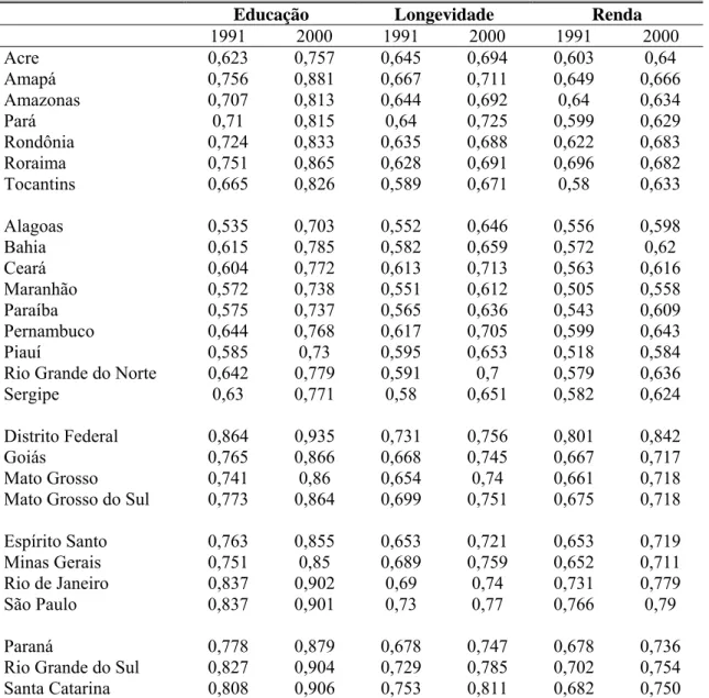 Tabela 5 – Dimensões do Índice de Desenvolvimento Humano por estados, 1991/2000. 