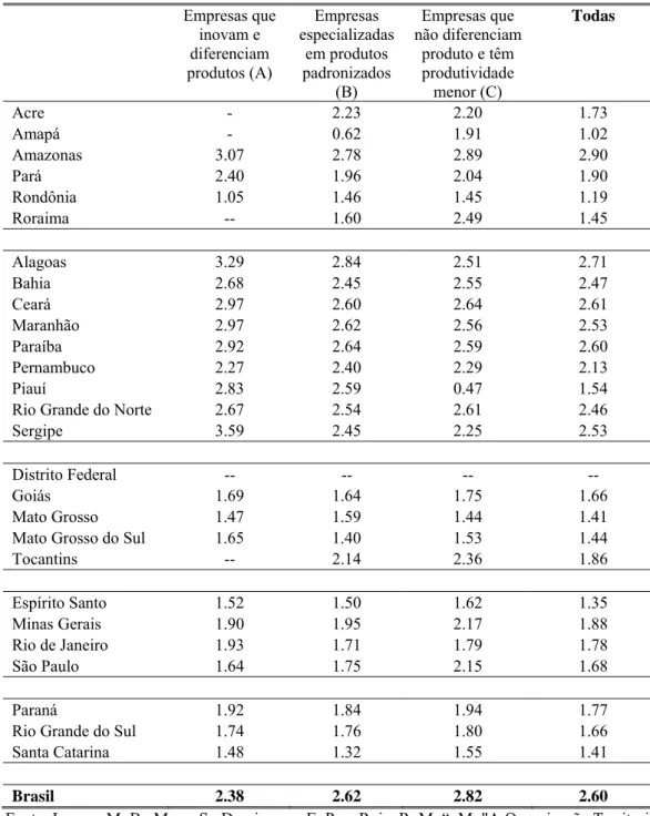 Tabela 6 – Quociente entre renda per capita – presença/ausência da indústria por estado     Empresas que  inovam e  diferenciam  produtos (A)  Empresas  especializadas em produtos padronizados  (B)  Empresas que  não diferenciam produto e têm produtividade menor (C)  Todas  Acre -  2.23  2.20  1.73  Amapá -  0.62  1.91  1.02  Amazonas 3.07  2.78  2.89  2.90  Pará 2.40  1.96  2.04  1.90  Rondônia 1.05  1.46  1.45  1.19  Roraima --  1.60  2.49  1.45  Alagoas 3.29  2.84  2.51  2.71  Bahia 2.68  2.45  2.55  2.47  Ceará 2.97  2.60  2.64  2.61  Maranhão 2.97  2.62  2.56  2.53  Paraíba 2.92  2.64  2.59  2.60  Pernambuco 2.27  2.40  2.29  2.13  Piauí 2.83  2.59  0.47  1.54 