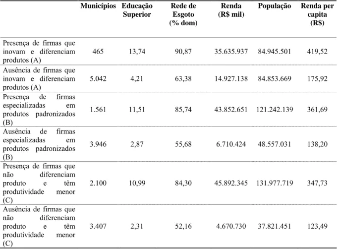 Tabela 7 – Características espaciais da ocorrência de unidades locais por tipo de  empresas - Brasil      Municípios Educação  Superior  Rede de Esgoto  (% dom)  Renda  (R$ mil) 