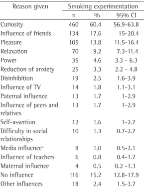 Table 3 - Reasons for smoking experimentation given  by adolescent students in the city of Salvador, Brazil,  2008.