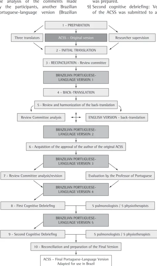 Figure 1 - Summary of the process of translation and cross-cultural adaptation of the Asthma Control Scoring  System (ACSS) for use in Brazil.