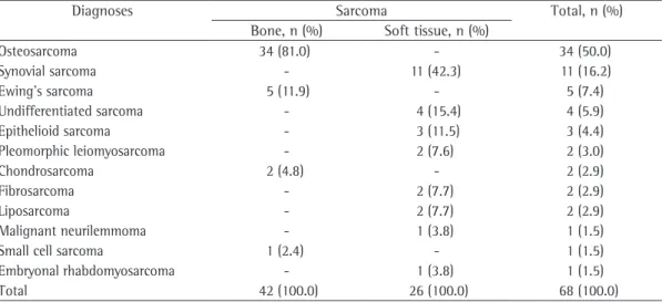 Table  1  -  Absolute  and  relative  distribution,  in  decreasing  order  of  frequency,  of  all  histological  types  of  sarcomas diagnosed in the 68 patients investigated