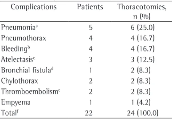 Table  3  -  Univariate  analysis  involving  the  continuous  independent  variables  and  considering  the  174 thoracotomies performed.