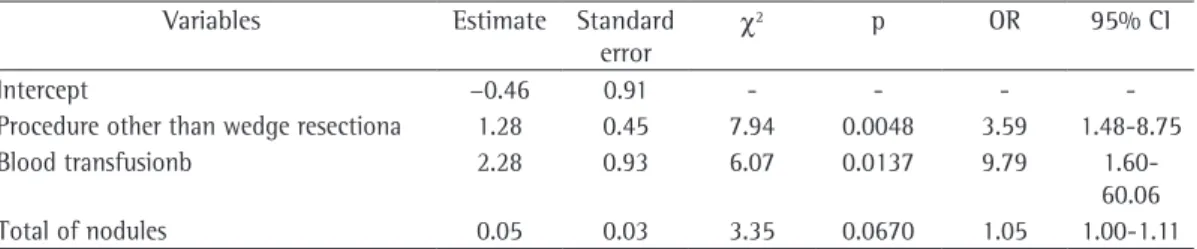 Table 5 - Final multivariate model obtained by consecutively excluding the independent variables through the  likelihood ratio test.