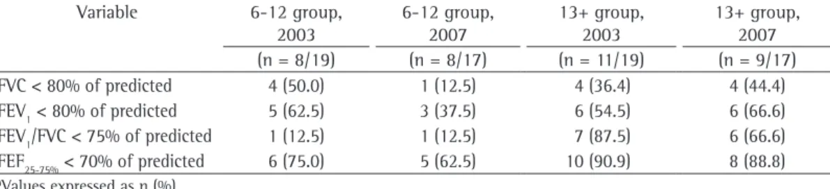 Table 3 - Distribution of the patients with altered pulmonary function in the two groups under study at the  two evaluation time points