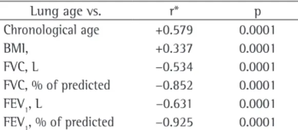 Table  2  shows  the  mean  chronological  age  and the mean lung age in each group, as well as  the means of the differences between lung age  and chronological age in each group and between  the two groups
