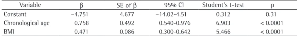 Table  4  -  Multiple  linear  regression  analysis  for  lung  age  in  years  (dependent  variable)  and  independent  predictors