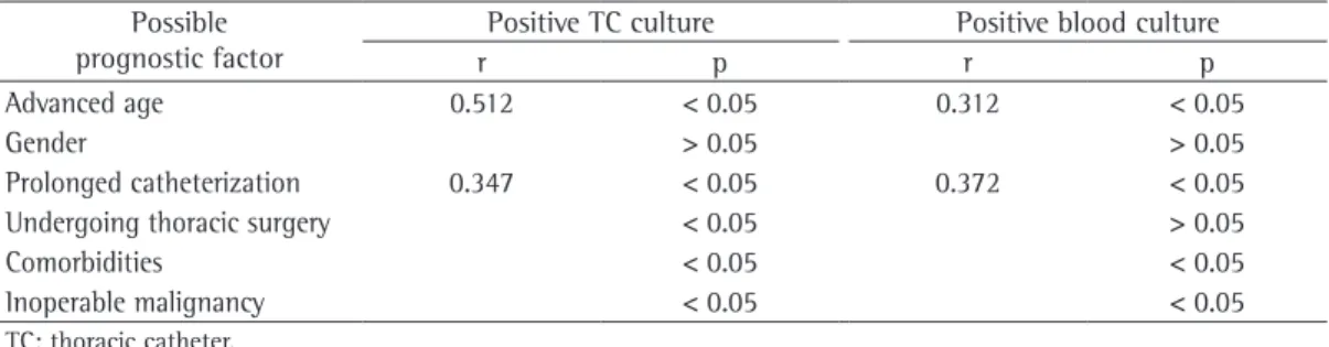 Table  3  -  Correlations  between  the  possible  prognostic  factors  and  positive  culture  results  in  the  thoracic  catheter and blood samples.