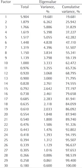 Table 1 - Factors obtained by principal axis factoring  and  the  corresponding  proportions  of  variance  explained
