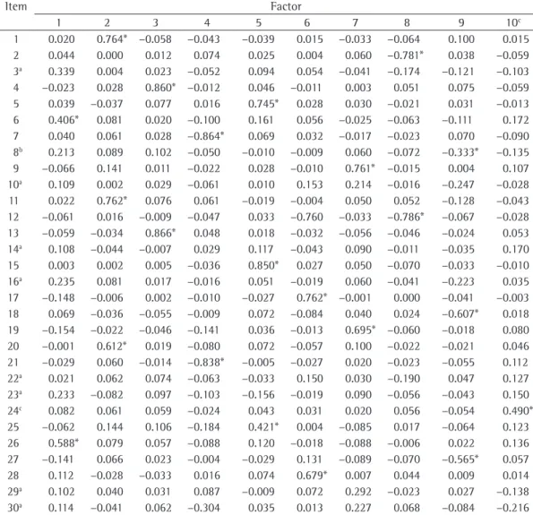Table 2 - Factor analysis and loadings by items for the new scale.