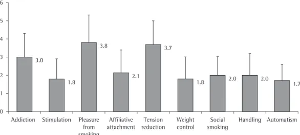 Figure 1 - Mean values and standard deviations of the factor scores in the sample comprising 311 smokers.