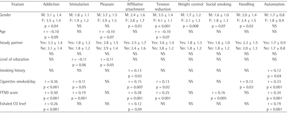 Table 4 - Influence of clinical features on the domain scores of the University of São Paulo Reasons for Smoking Scale.