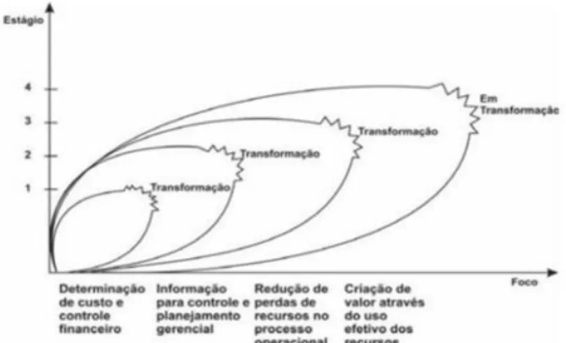 Gráfico 1 - Fases da evolução da contabilidade de Gestão Fonte: International Federation of Accountants (1998) 