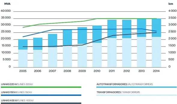 Figura 2 – Evolução da Rede Nacional de Transporte desde 2005 até 2014. Fonte: [10] 