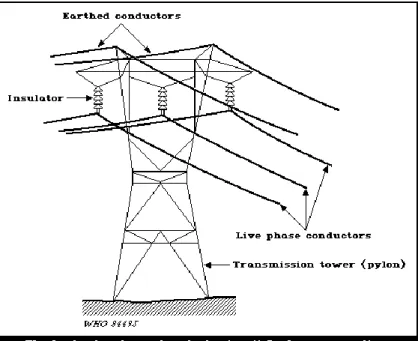 Figura 3 – Componentes de uma linha elétrica. Fonte: [11] 