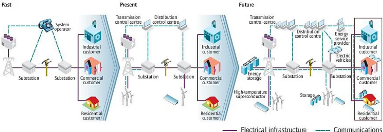 Figura 6 – Evolução da rede elétrica até se tornar numa Rede Inteligente. Fonte: [19] 