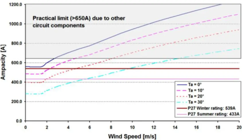 Figura 10 – Capacidade dinâmica da linha em função da velocidade do vento para diferentes temperaturas ambiente
