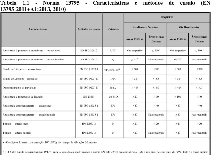 Tabela  1.1  -  Norma  13795  -  Características  e  métodos  de  ensaio  (EN  13795:2011+A1:2013, 2010) 