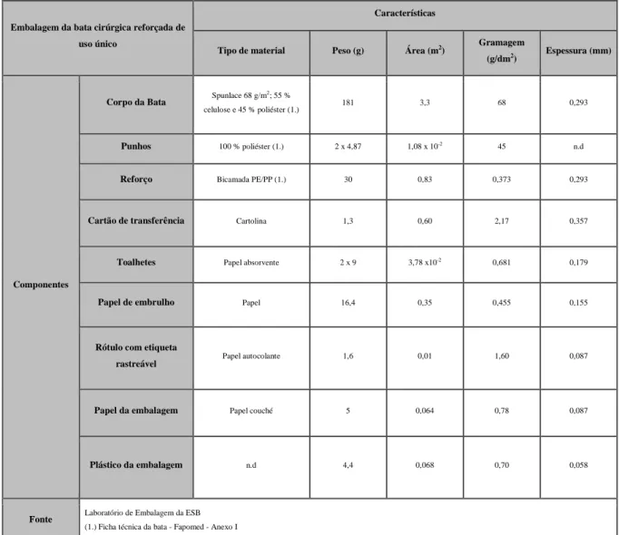 Tabela 2.1  -  Caracterização  dos  componentes  da  embalagem da  bata  cirúrgica    reforçada de uso único 